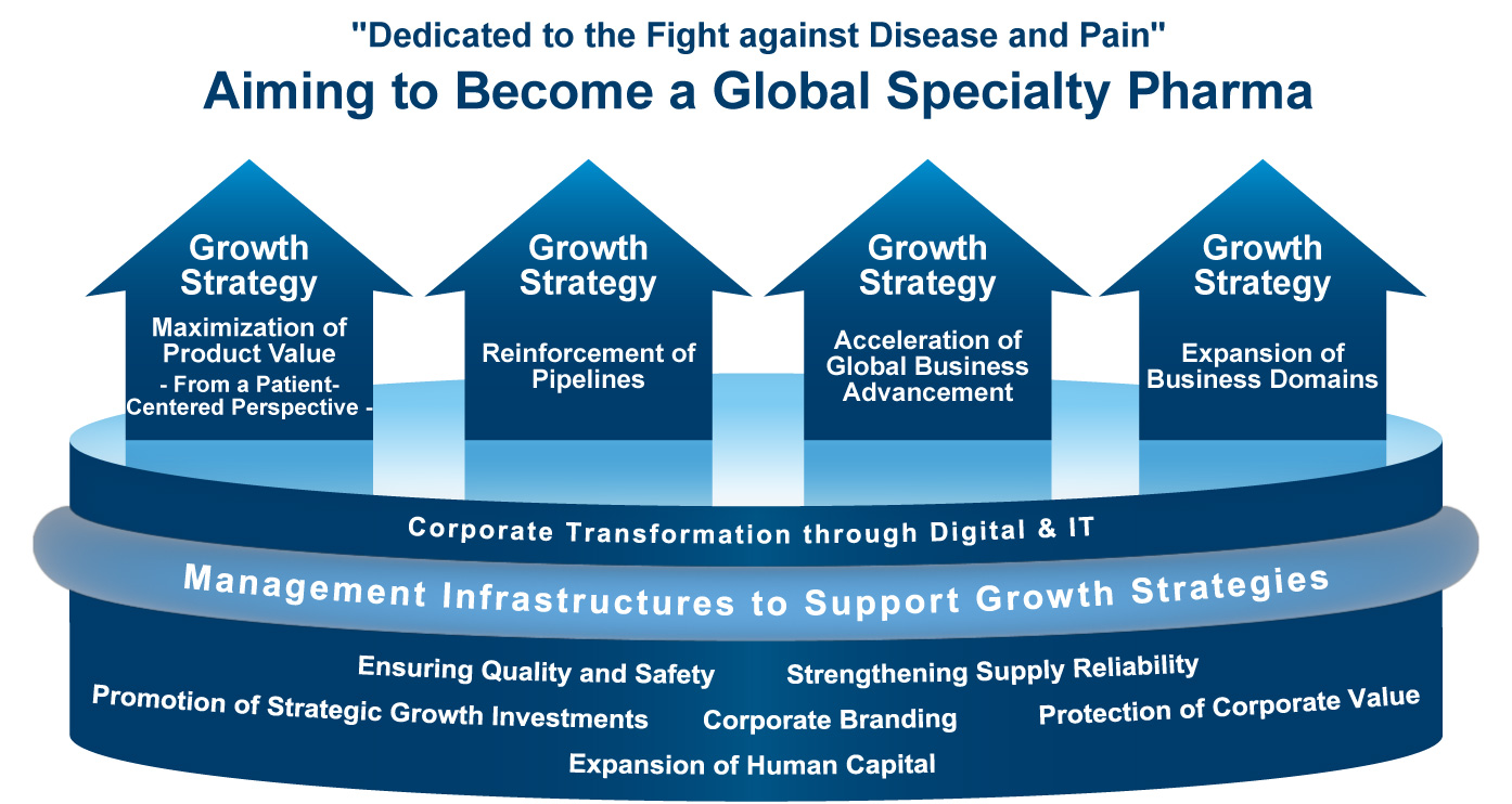 Strengthen the Management Infrastructures and Implement the Four Growth Strategies