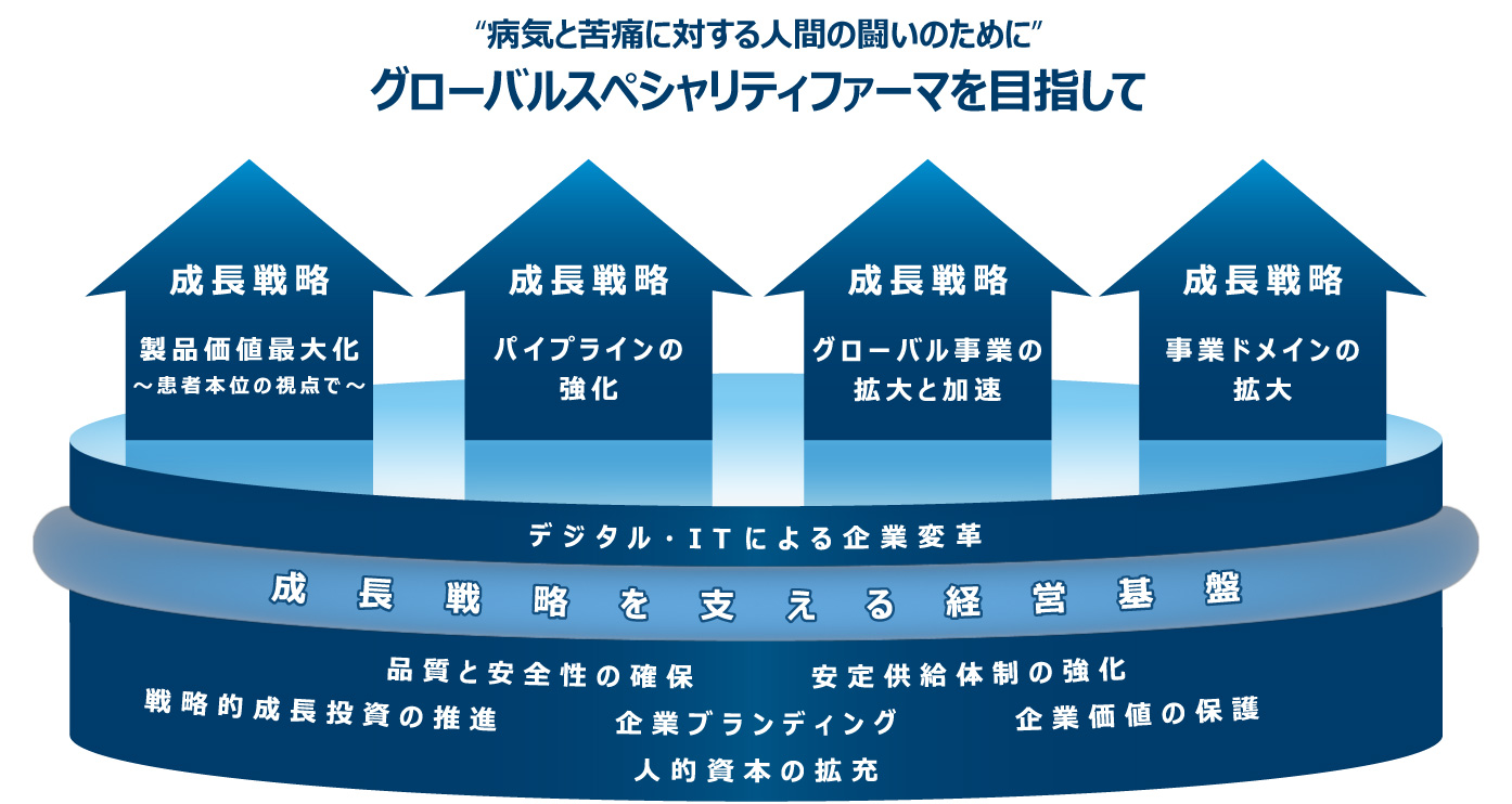 経営基盤を強化し、4つの成長戦略を実践する
