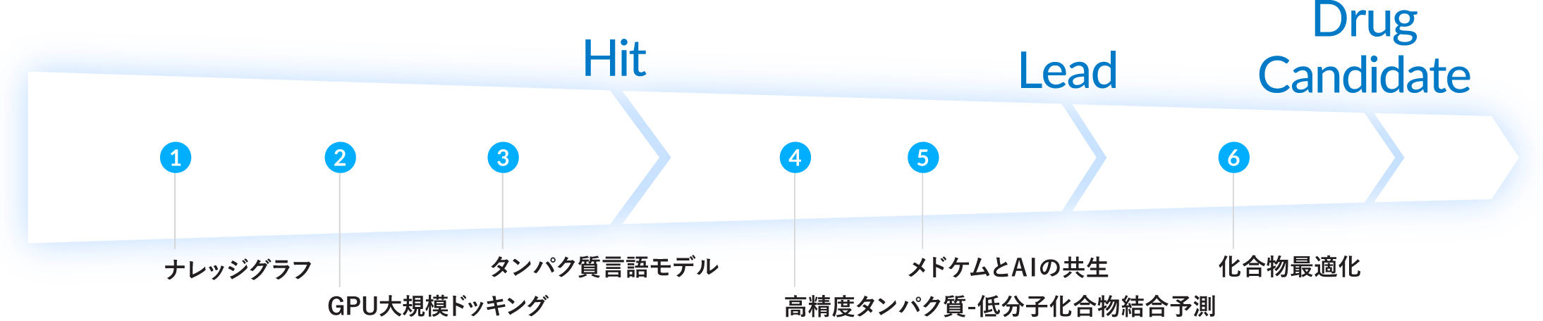創薬研究におけるAI活用の全体像