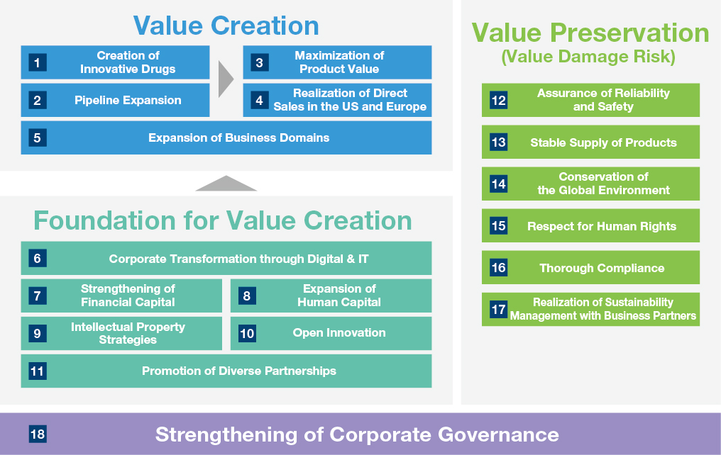 Initiatives Related to Business Strategy and Material Issues