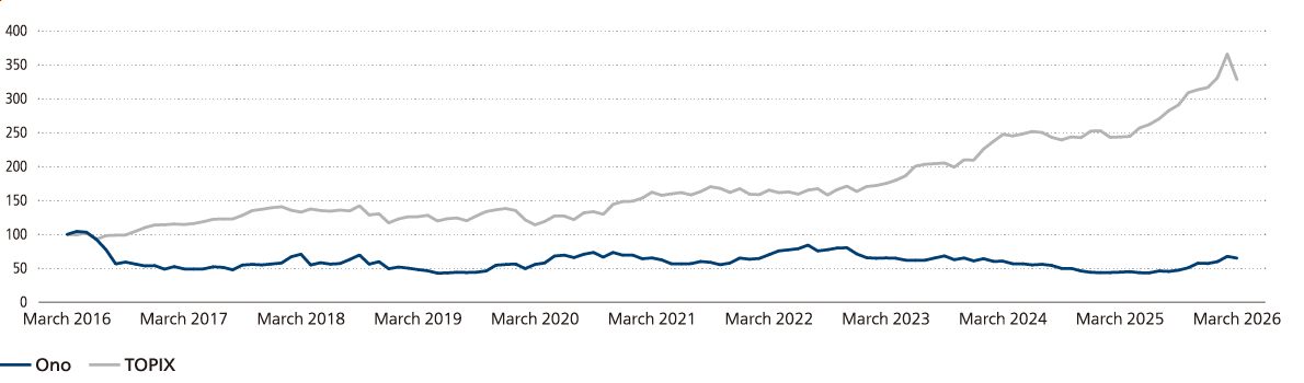 Total shareholder return (TSR)