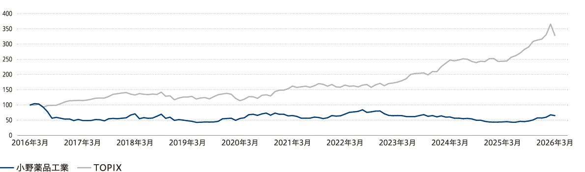 TSR（Total Shareholder Return）の推移（小野薬品工業とTOPIX：2016年3月〜2026年3月）グラフ