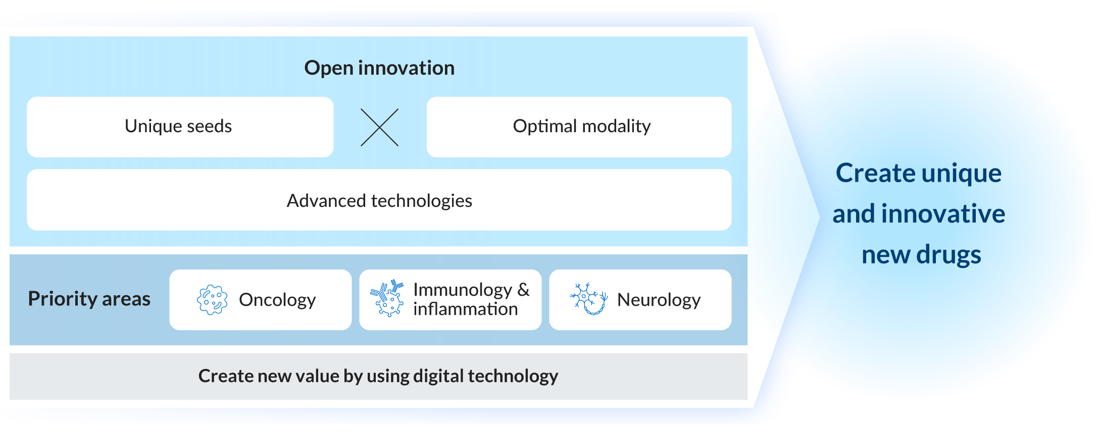 Drug discovery through co-creation and advanced technology
