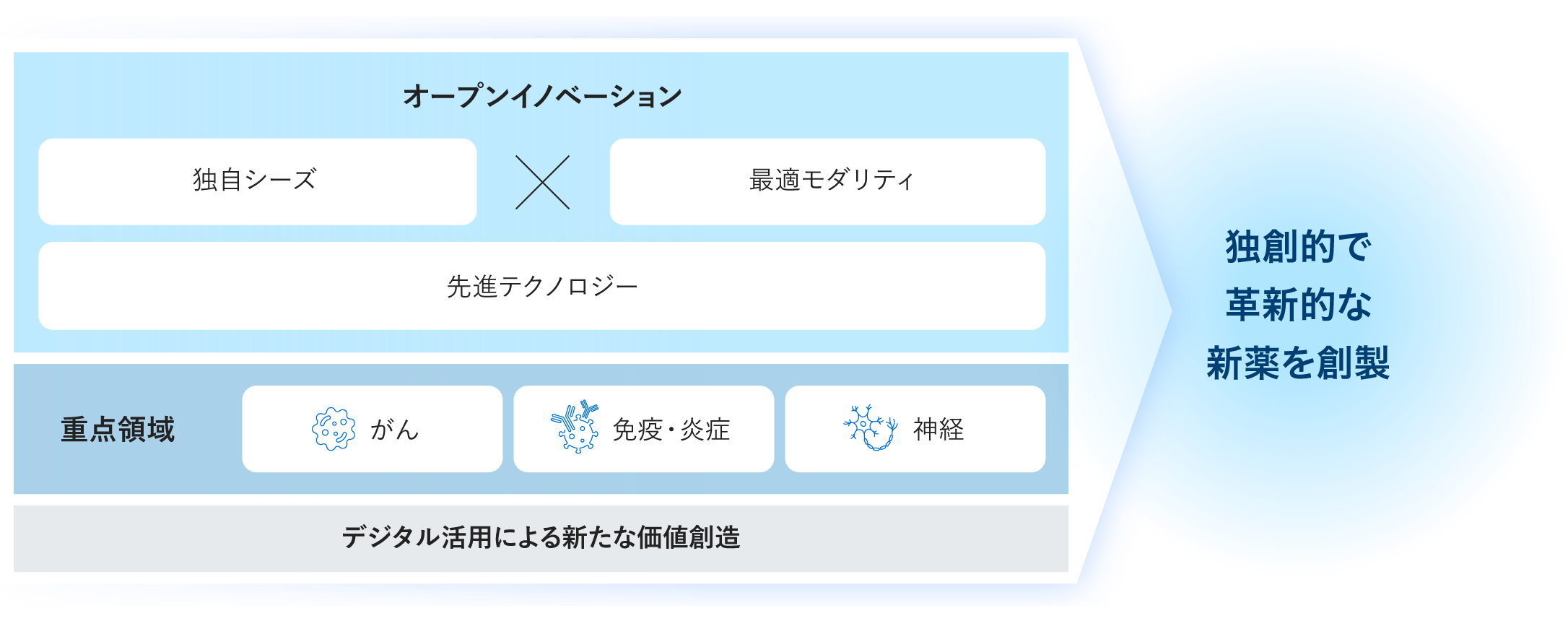 共創と先進のテクノロジーで挑む独創的で革新的な創薬