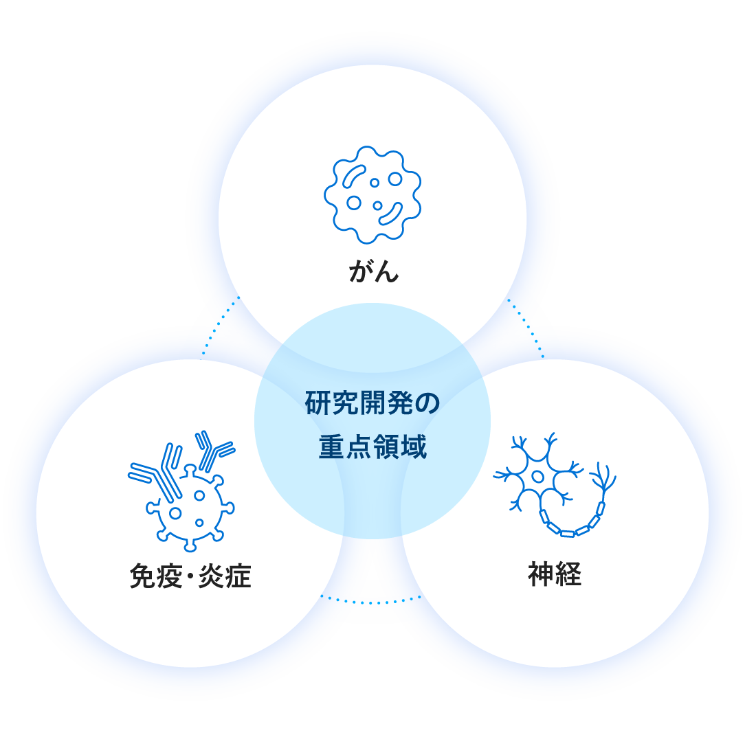 小野薬品の注力分野
